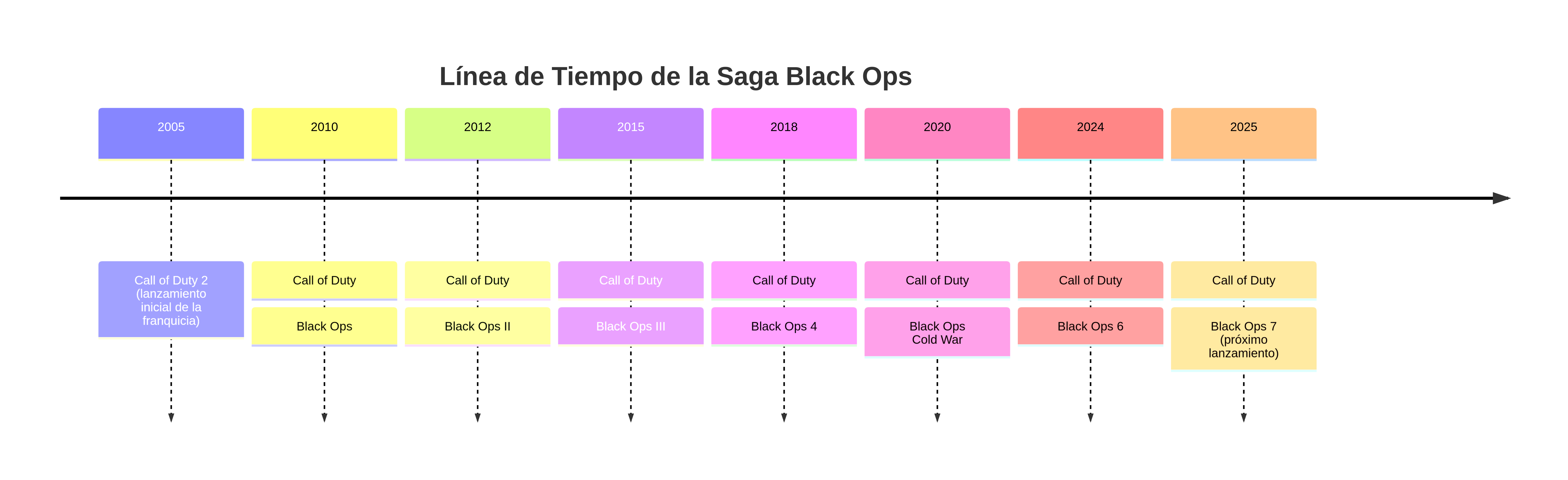 Linea de tiempo de la saga black ops