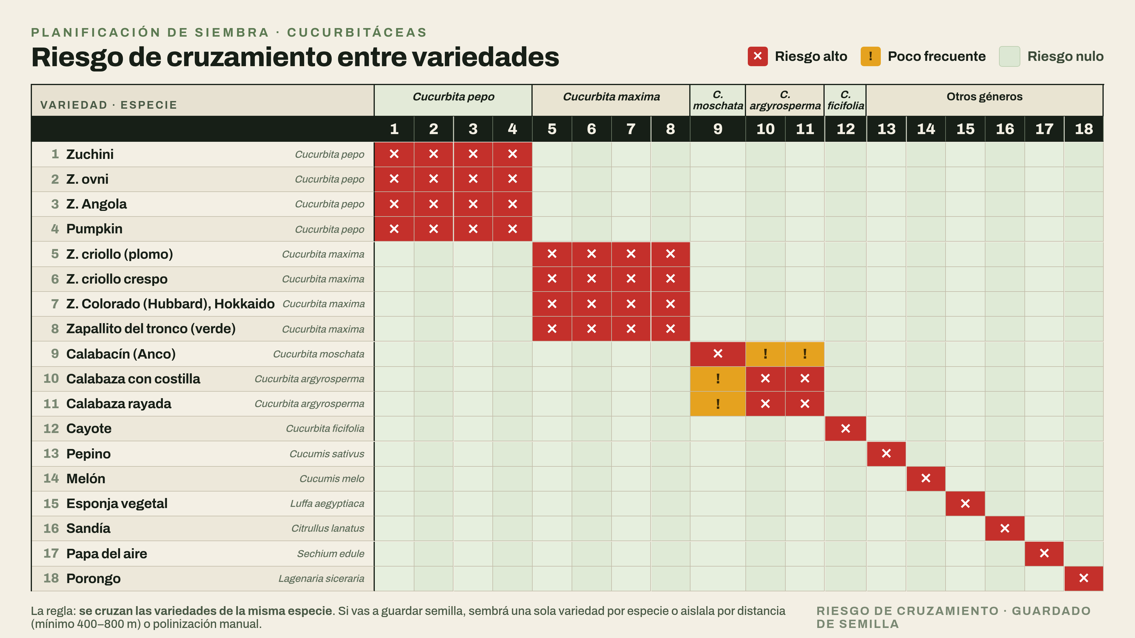 Tabla de riesgo de cruzamiento entre variedades de cucurbit&aacute;ceas