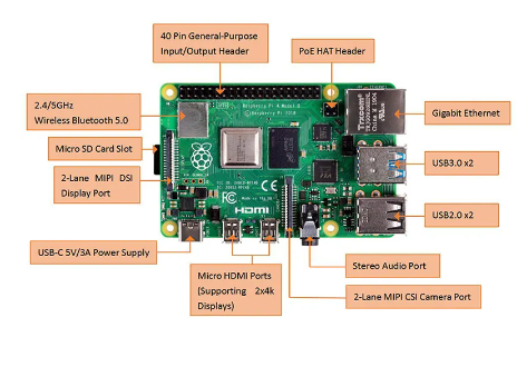 Diagrama de portas Raspberry Pi 4