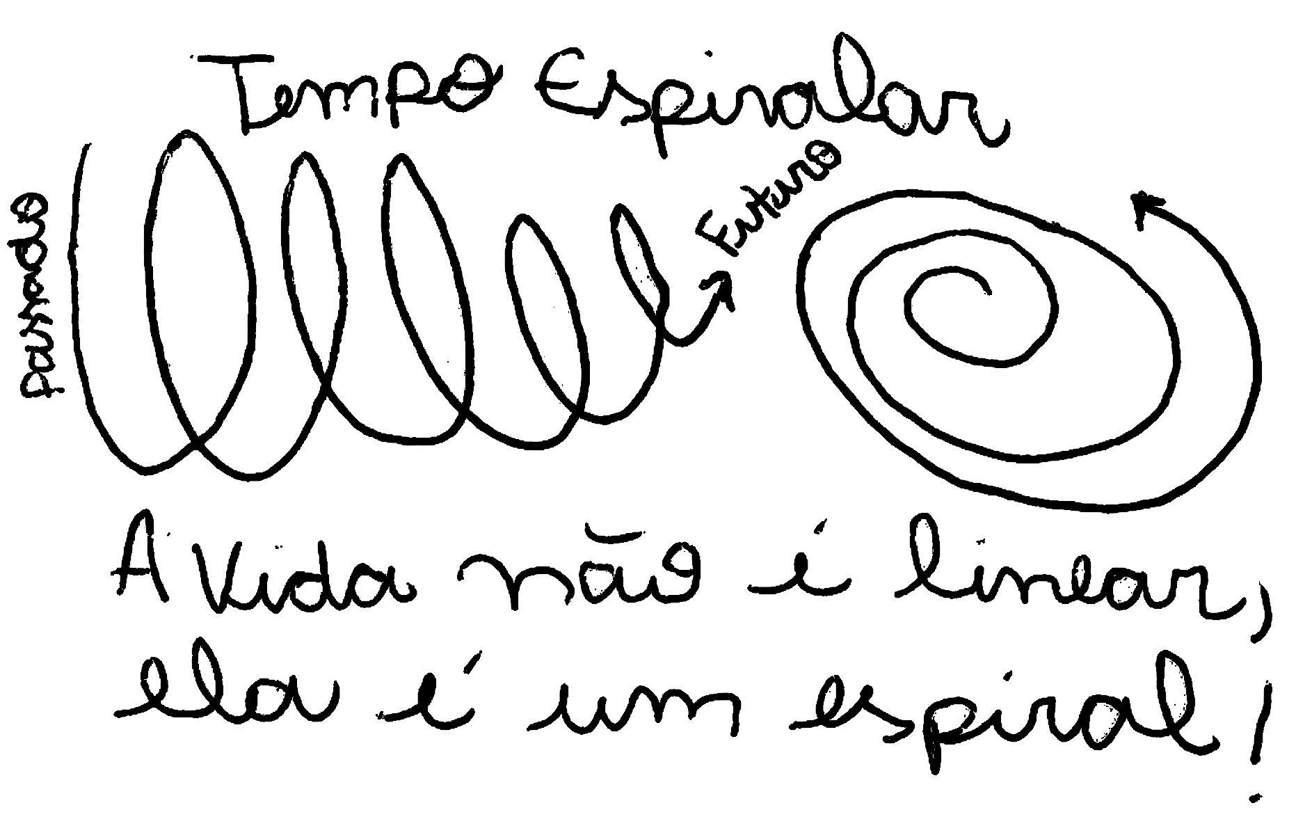 Esquema do Tempo Espiralar de Leda Maria Martins (Arquivo pessoal)