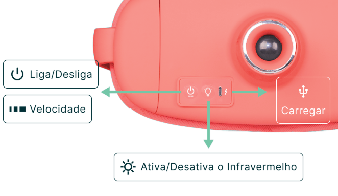 Detalhe dos controles do massageador lombar Relax da cadeira Atria DT3. A imagem indica botões para Liga/Desliga, ajuste de Velocidade, ativação de Infravermelho e entrada para carregar via cabo USB-C (5V).