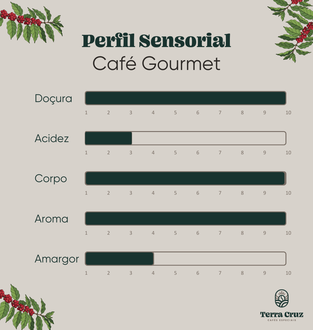 terracruzcafes_perfilsensorial_gourmet