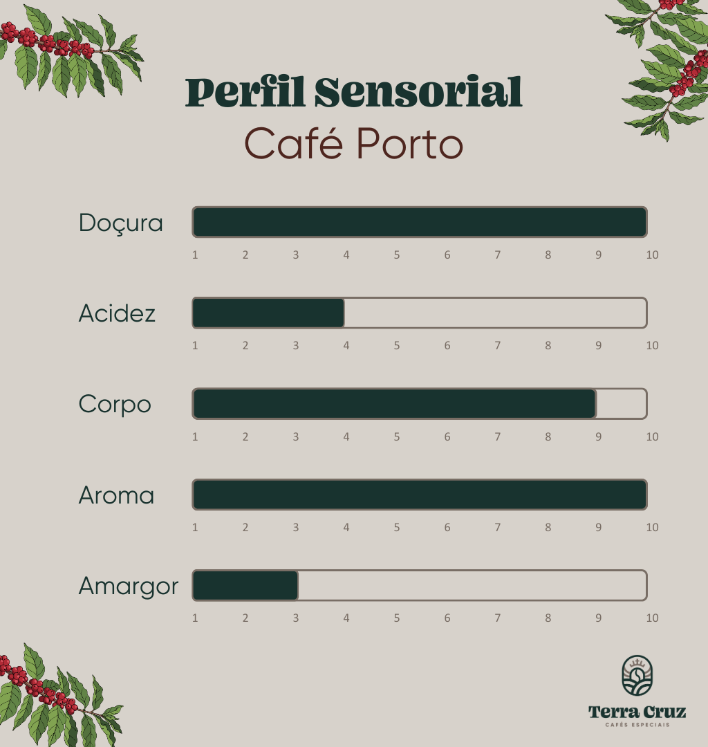 terracruzcafes_perfilsensorial_porto