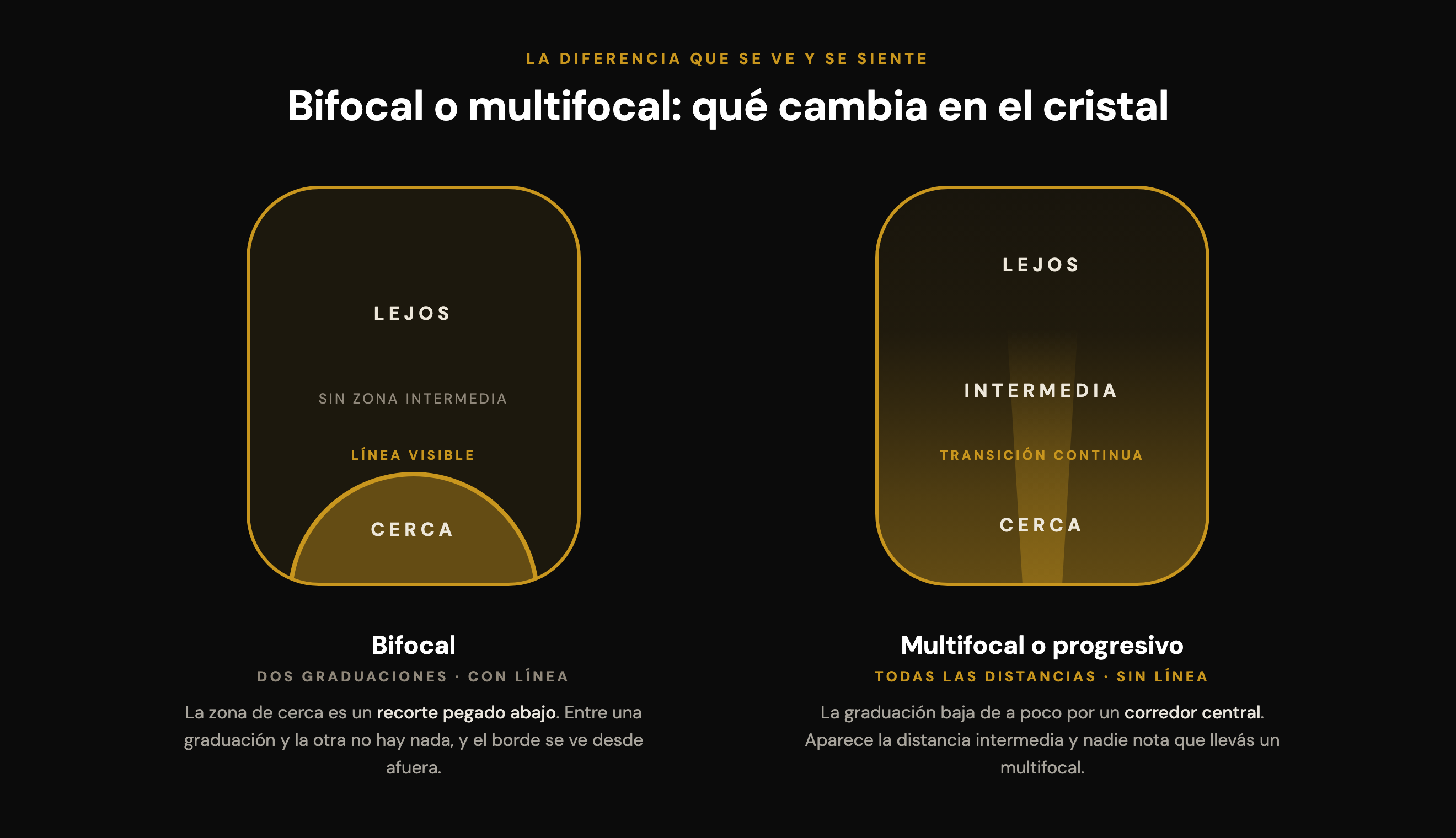 Comparación entre un cristal bifocal, con la zona de cerca recortada abajo y una línea divisoria visible, y un cristal multifocal progresivo, con transición continua entre lejos, intermedia y cerca