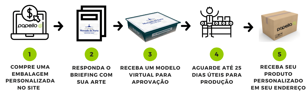 Processo de Personalização de Embalagens