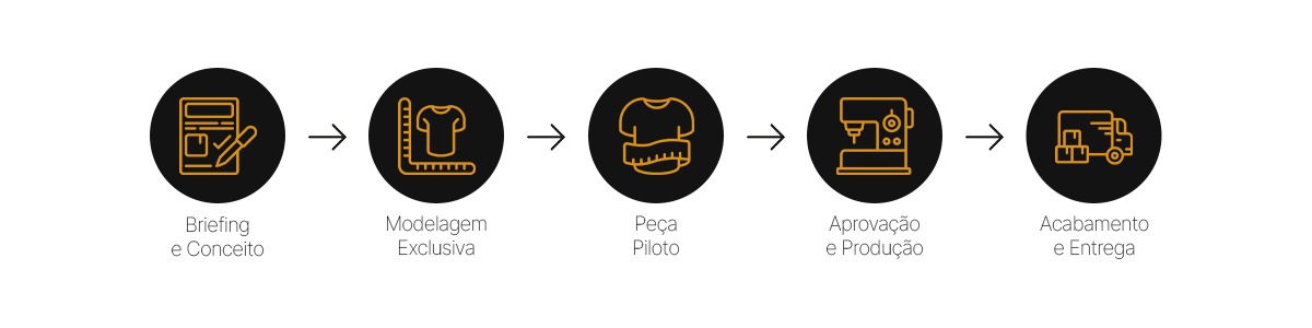Etapas do processo Private Label: briefing, modelagem, piloto, aprovação e entrega