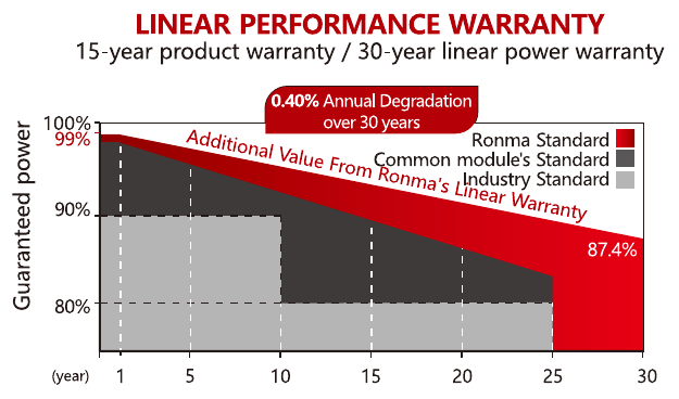 Gr&aacute;fico da garantia de pot&ecirc;ncia linear de 30 anos Ronma