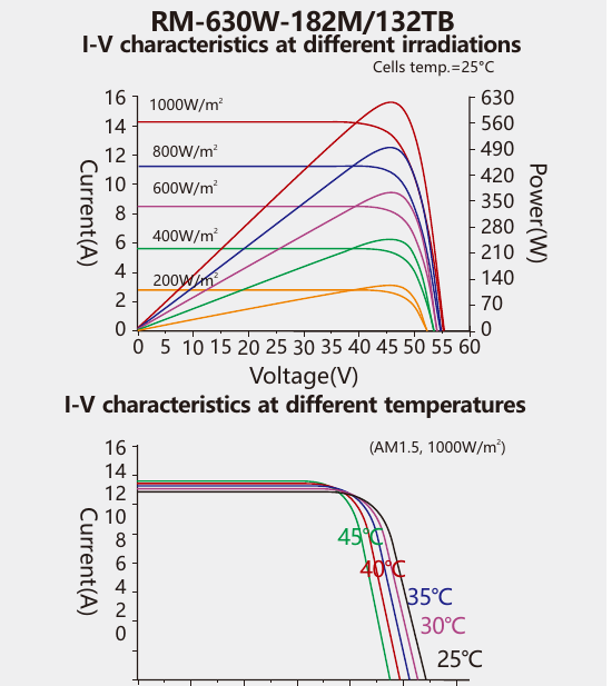 Curvas I-V do painel Ronma em diferentes irradi&acirc;ncias e temperaturas