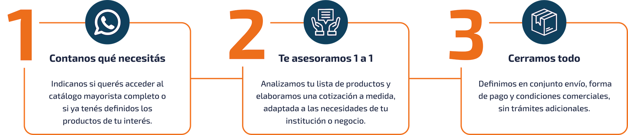 Paso 1: Contanos qué necesitás. Paso 2: Te asesoramos 1 a 1. Paso 3: Cerramos todo.