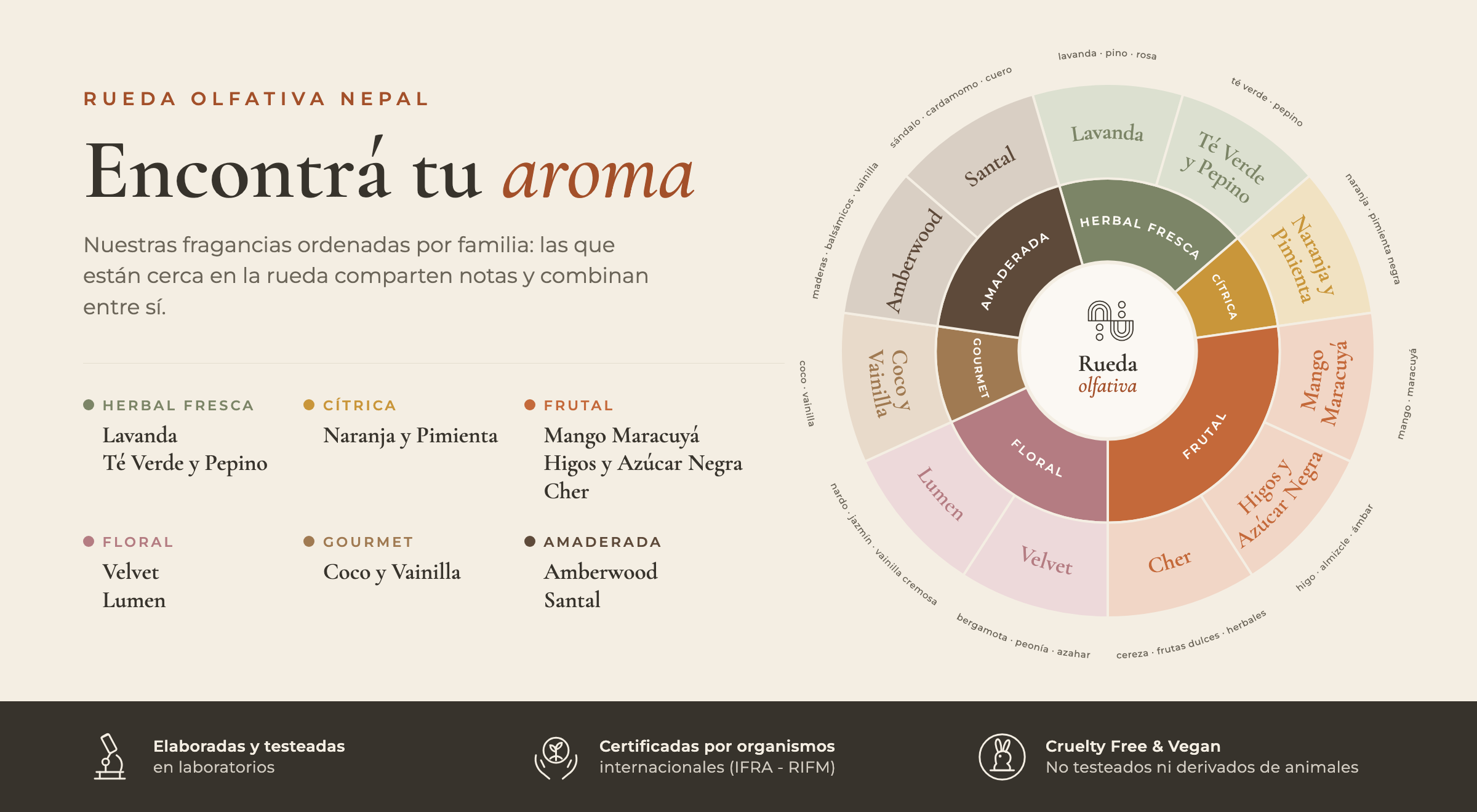 Rueda olfativa Nepal: aromas por familia olfativa