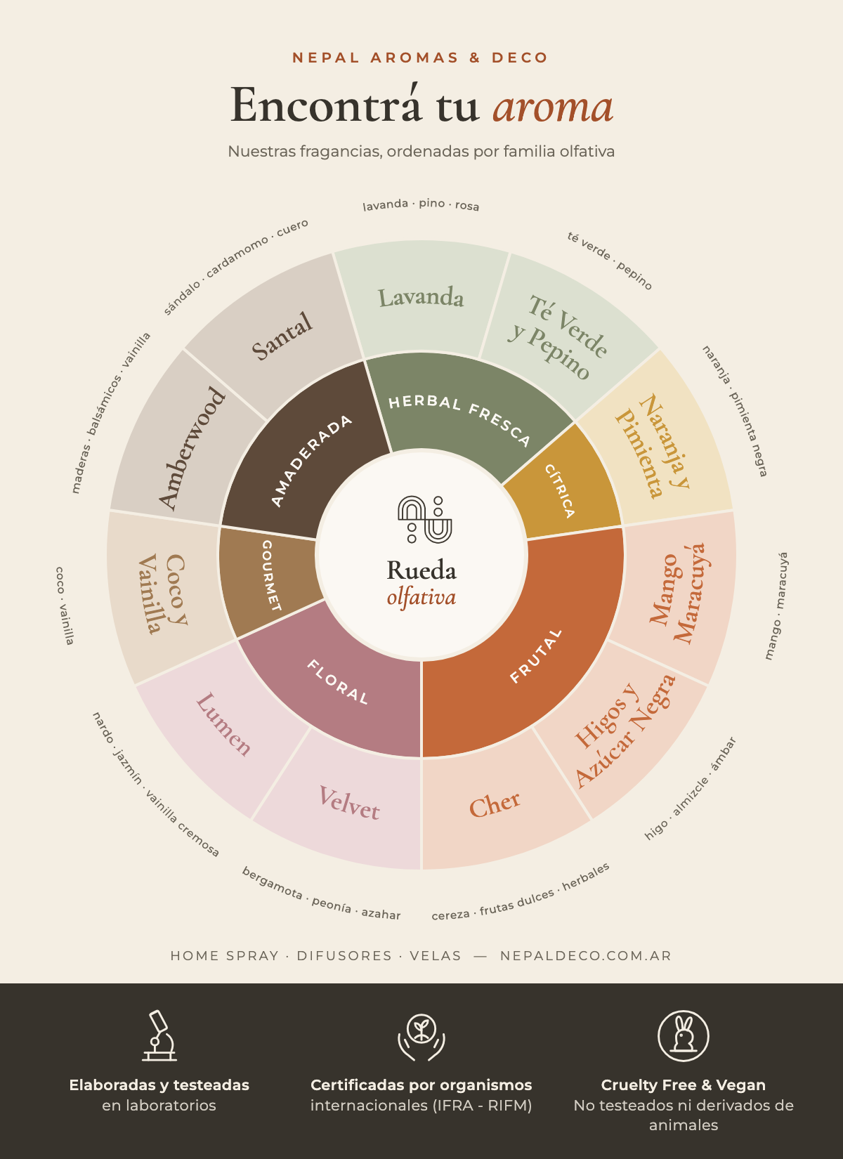 Rueda olfativa Nepal: aromas por familia olfativa