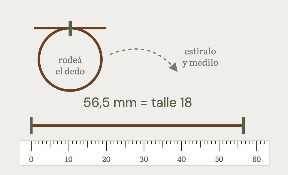 Hilo que rodea el dedo y después se estira sobre una regla: 56,5 mm de contorno corresponden al talle 18