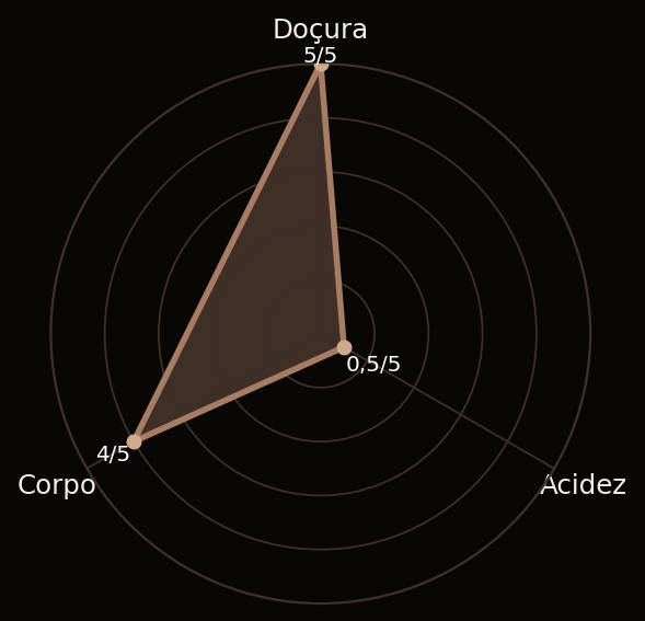 Gr&aacute;fico aranha com do&ccedil;ura 5 de 5, acidez 0,5 de 5 e corpo 4 de 5