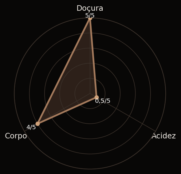 Gr&aacute;fico aranha com do&ccedil;ura 5 de 5, acidez 0,5 de 5 e corpo 4 de 5