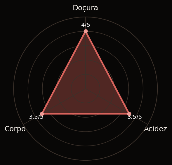 Gr&aacute;fico aranha com do&ccedil;ura 4 de 5, acidez 3,5 de 5 e corpo 3,5 de 5