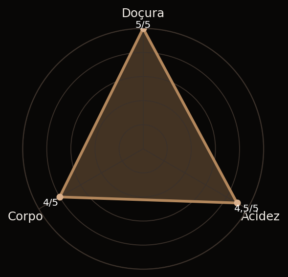 Gráfico aranha com doçura 5 de 5, acidez 4,5 de 5 e corpo 4 de 5