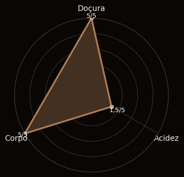 Gráfico aranha com doçura 5 de 5, acidez 1,5 de 5 e corpo 5 de 5