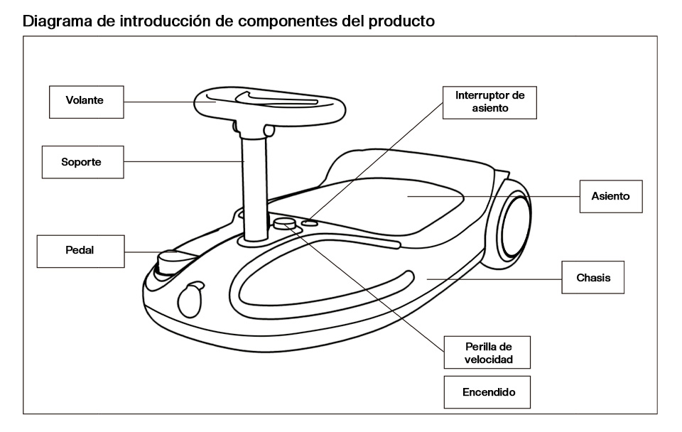Diagrama de componentes del Mini Go-Kart