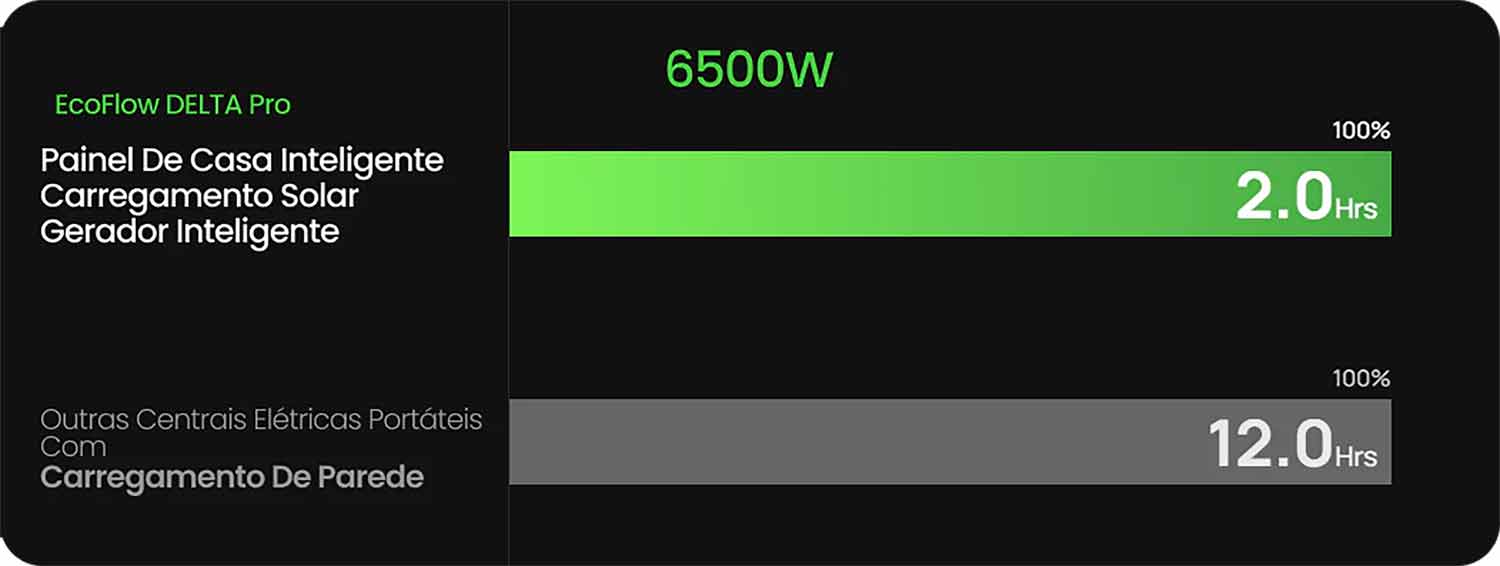 EcoFlow Delta Pro Carregamento Inteligente