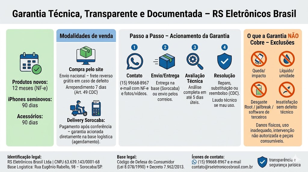 Infográfico horizontal profissional resumindo a Política de Garantia da RS Eletrônicos Brasil. Divide-se em blocos: Prazos (12 meses novos, 90 dias seminovos/acessórios), Modalidades de Venda (Site e Delivery Sorocaba), Passo a Passo (Contato, Envio, Avaliação em 5 dias, Resolução) e Exclusões (Queda, Líquido, Mau Uso, Root). Rodapé com CNPJ, endereço da Base Logística em Sorocaba/SP, leis CDC e Decreto 7.962/2013, e contatos oficiais.
