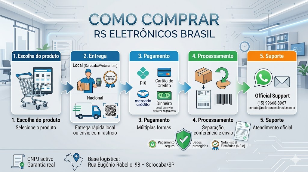 Infográfico explicativo de como comprar na RS Eletrónicos Brasil: escolha do produto, entrega rápida em Sorocaba com pagamento no ato, envio nacional com rastreio, múltiplas formas de pagamento e suporte oficial via WhatsApp.