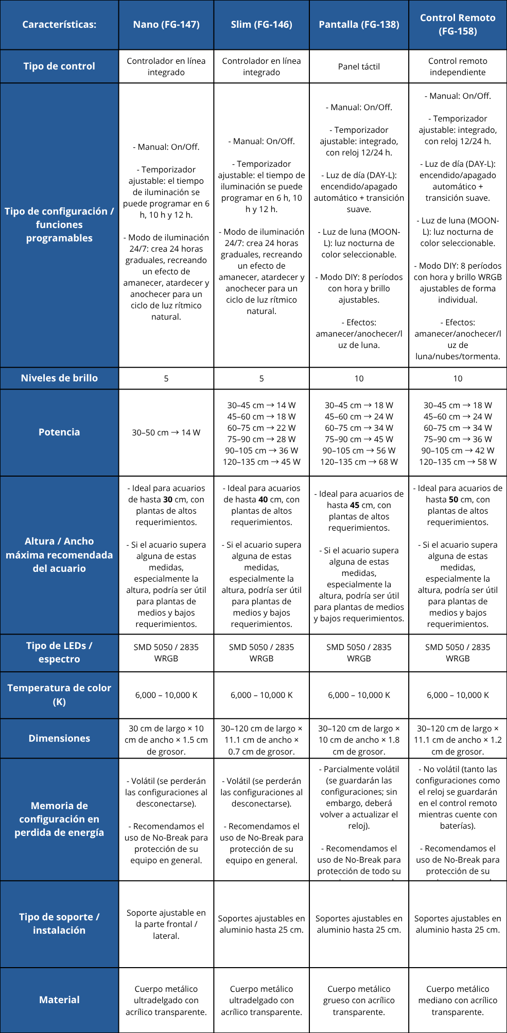 Tabla comparativa entre modelos de lámparas AQUATREUM