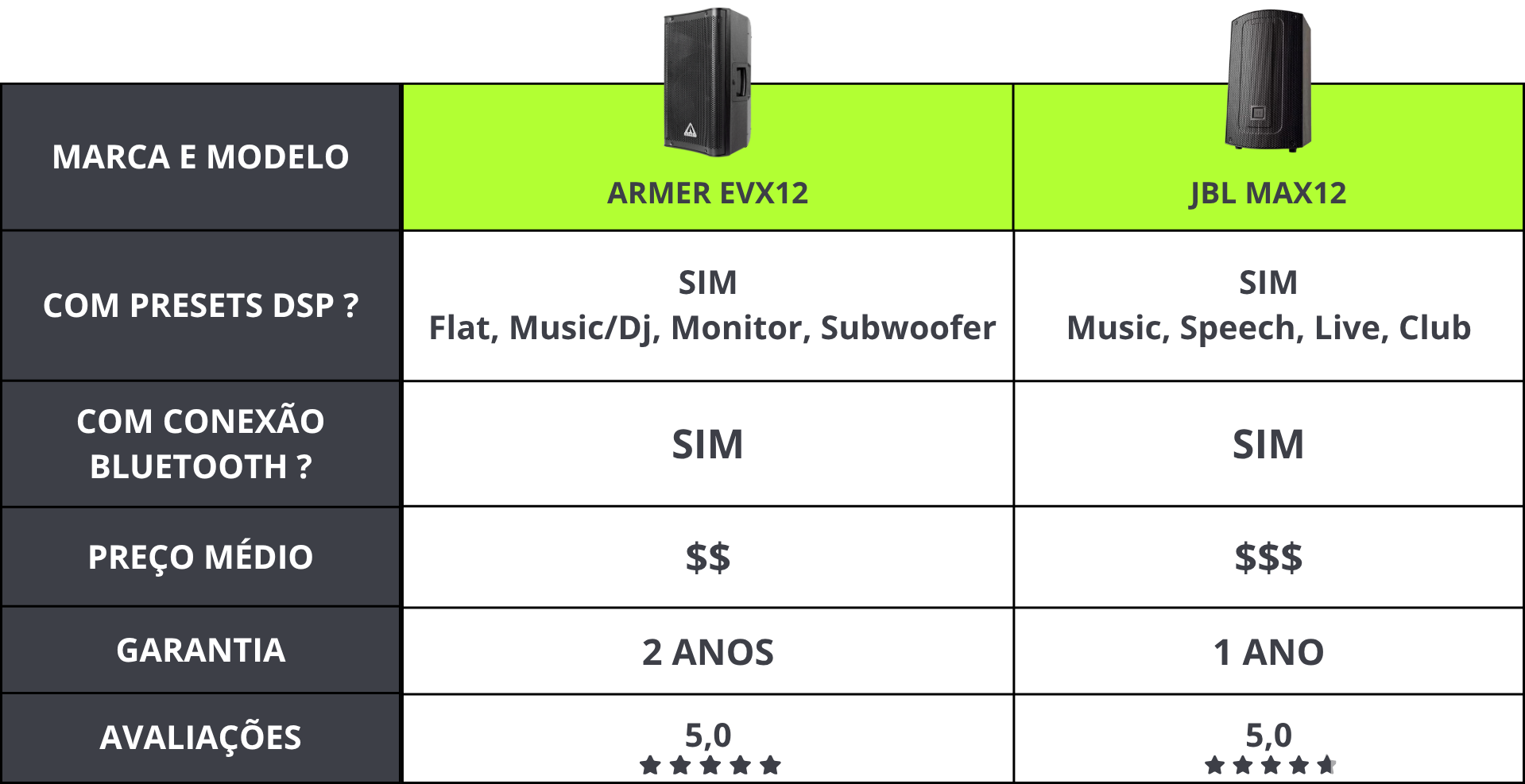 Comparativo da caixa de som ativa Armer EVX12 com produtos semelhantes