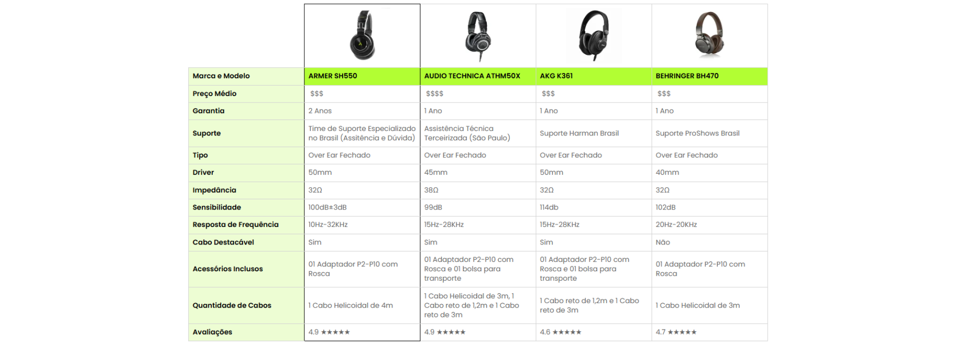 Tabela comparativa do Armer SH550 versus fones concorrentes: driver, imped&acirc;ncia, resposta de frequ&ecirc;ncia, garantia e pre&ccedil;o