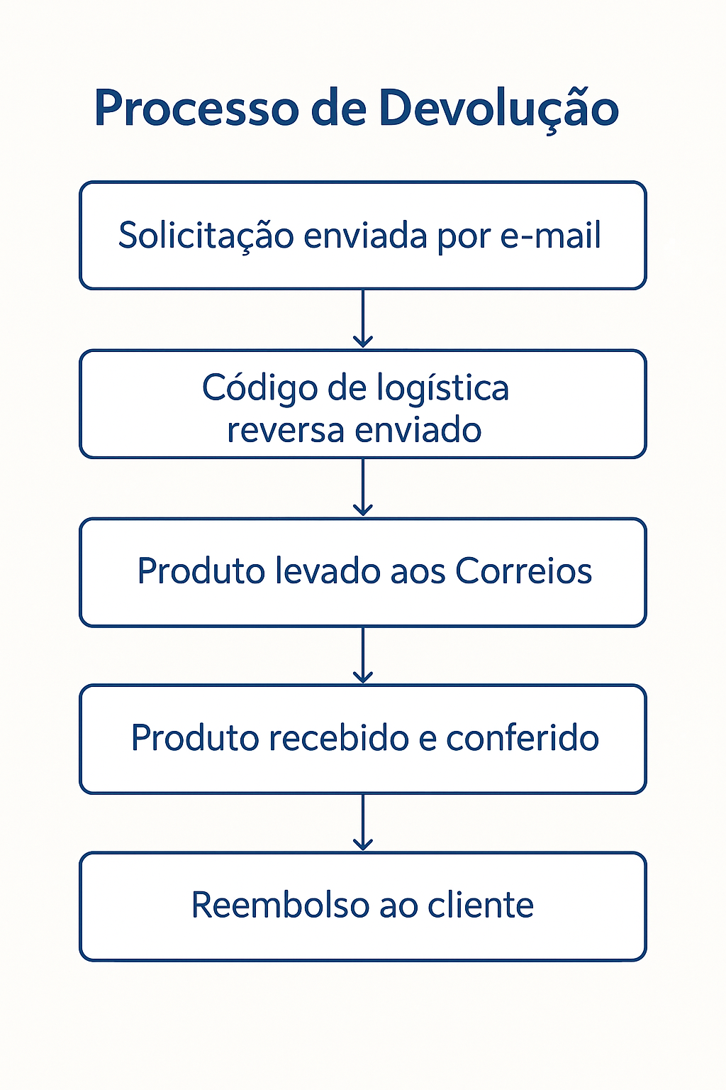 Organograma de Devolução