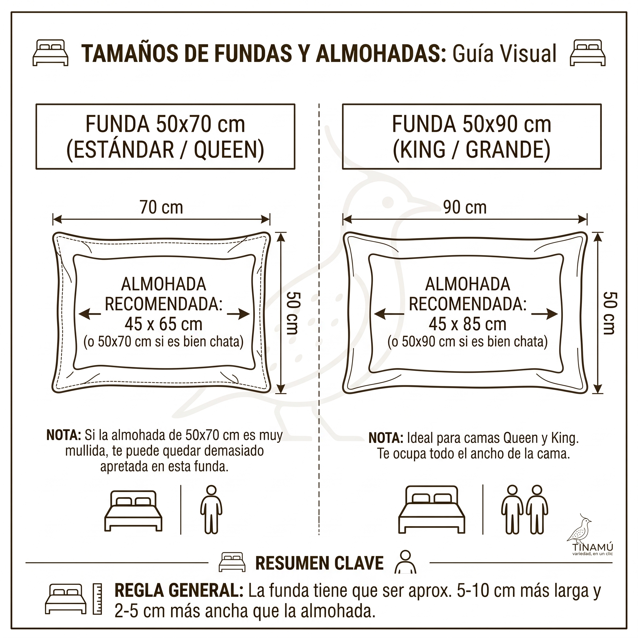 CÓMO ELEGIR LA MEDIDA DE FUNDA DE ALMOHADA 1. LA REGLA GENERAL DE MEDIDAS Asegurate de que la funda sea aproximadamente de 5 a 10 cm más larga y de 2 a 5 cm más ancha que tu almohada. 2. ELEGIR PARA ALMOHADA ESTÁNDAR Usá una funda de 50x70 cm (Estándar / Queen) si la almohada mide 45x65 cm. 3. EL SECRETO PARA LAS MULLIDAS Evitá la funda de 50x70 cm si tu almohada de esa misma medida es muy mullida porque va a quedar demasiado apretada; usala únicamente si es bien chata. 4. ELEGIR PARA ALMOHADA GRANDE Optá por una funda de 50x90 cm (King / Grande) si tu almohada mide 45x85 cm o si tenés una de 50x90 cm que sea bien chata. 5. VESTIR LA CAMA COMPLETA Elegí el tamaño King de 50x90 cm para camas Queen y King, ya que este tamaño ocupa todo el ancho de la cama de forma perfecta.