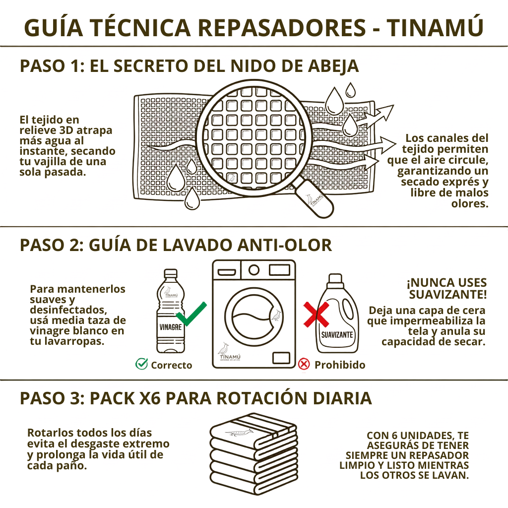 Infografía técnica de los repasadores TINAMÚ: explica el tejido nido de abeja para máxima absorción, guía de lavado anti-olor usando vinagre en lugar de suavizante y los beneficios del pack x6 para rotación diaria en la cocina.