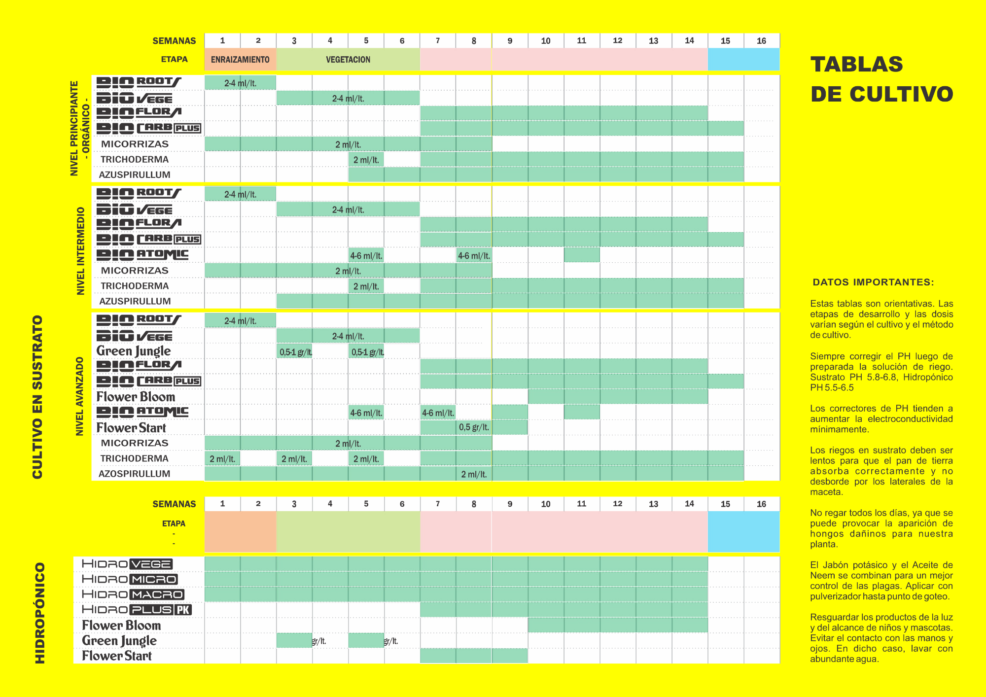 Imagen de las tablas de cultivo bioproyect