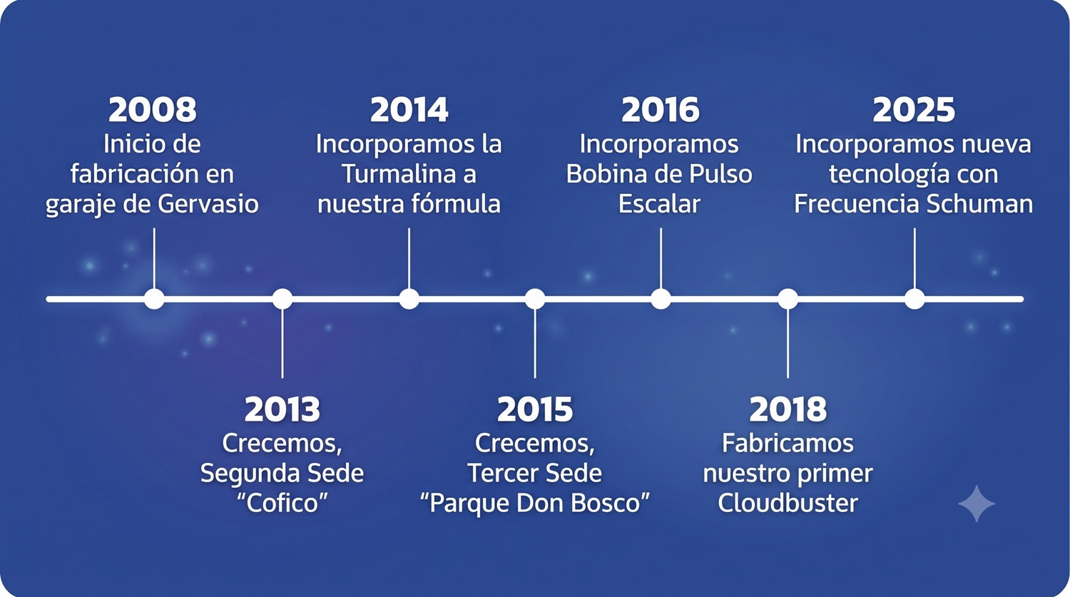 Hitos de Orgonitos
