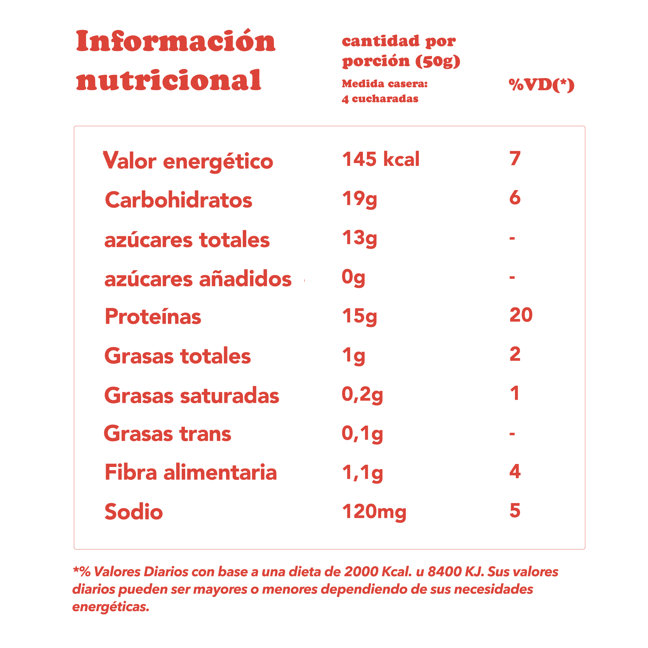 INFORMACIÓN NUTRICIONAL   Valor energético 145 kcal  Carbohidratos 19 g Azúcares totales 13 g Azúcares añadidos 0 g Proteínas 15 g Grasas totales 1 g Grasas saturadas 0,2 g Grasas trans 0,1 g Fibra alimentaria 1,1 g Sodio 120 mg