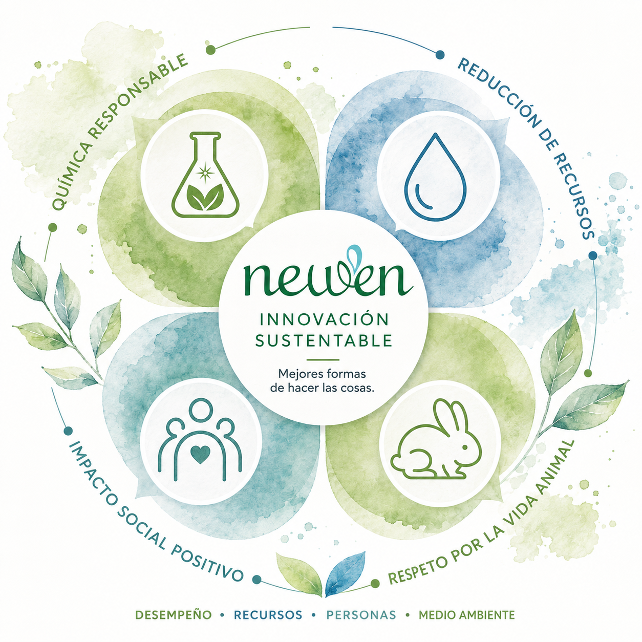 Los cuatro pilares del Estándar de Innovación Sustentable Newen