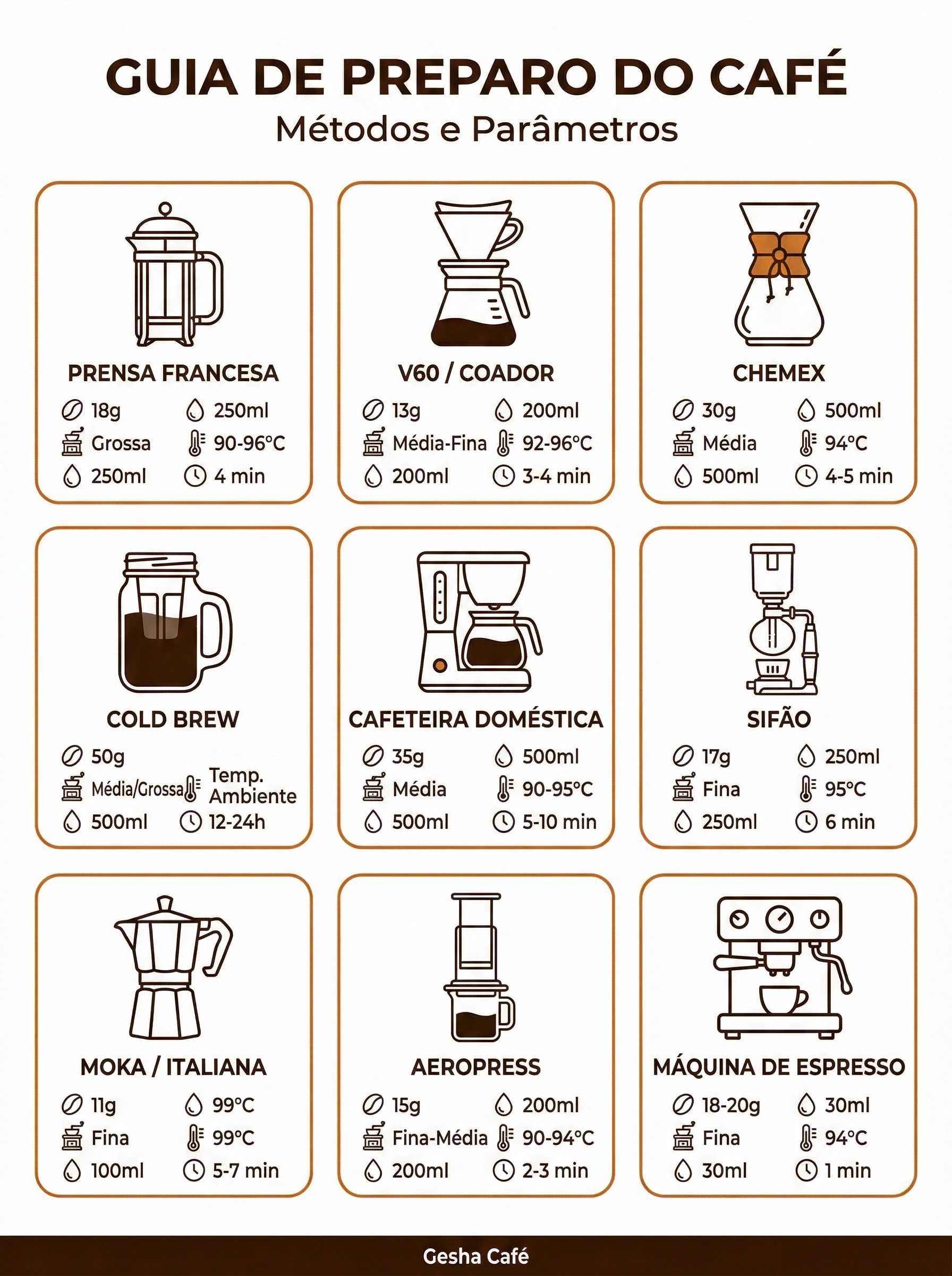 Guia de preparo do caf&eacute; especial: m&eacute;todos Prensa Francesa, V60, Chemex, Cold Brew, Cafeteira Dom&eacute;stica, Sif&atilde;o, Moka, Aeropress e M&aacute;quina de Espresso com par&acirc;metros de quantidade, moagem, temperatura e tempo.