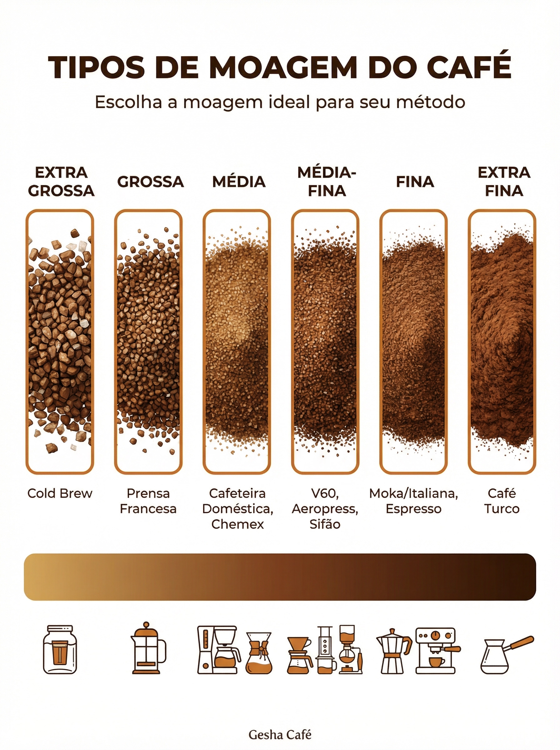 Tipos de moagem do caf&eacute;: Extra Grossa para Cold Brew, Grossa para Prensa Francesa, M&eacute;dia para Cafeteira Dom&eacute;stica e Chemex, M&eacute;dia-Fina para V60 e Aeropress, Fina para Moka e Espresso, Extra Fina para Caf&eacute; Turco.