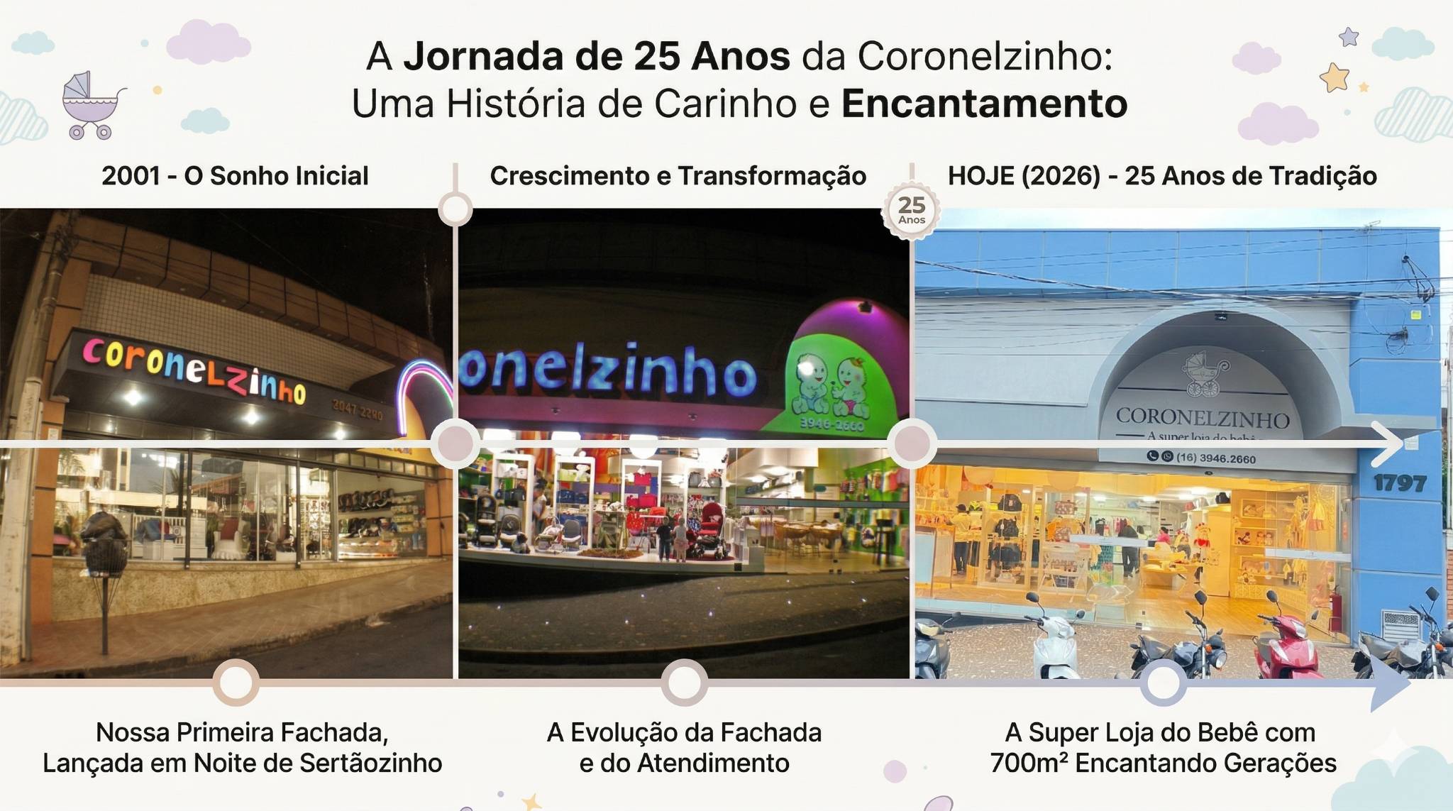 Linha do tempo da fachada da loja Coronelzinho em Sertãozinho: evolução desde a fundação em 2001 até a Super Loja de 700m² em 2026.
