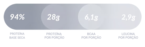 Propriedades do Clean Whey Isolate