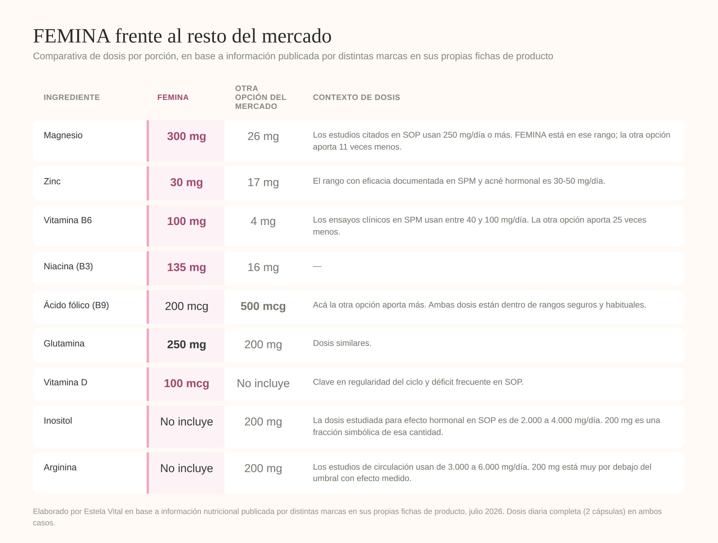 FEMINA comparado con el mercado