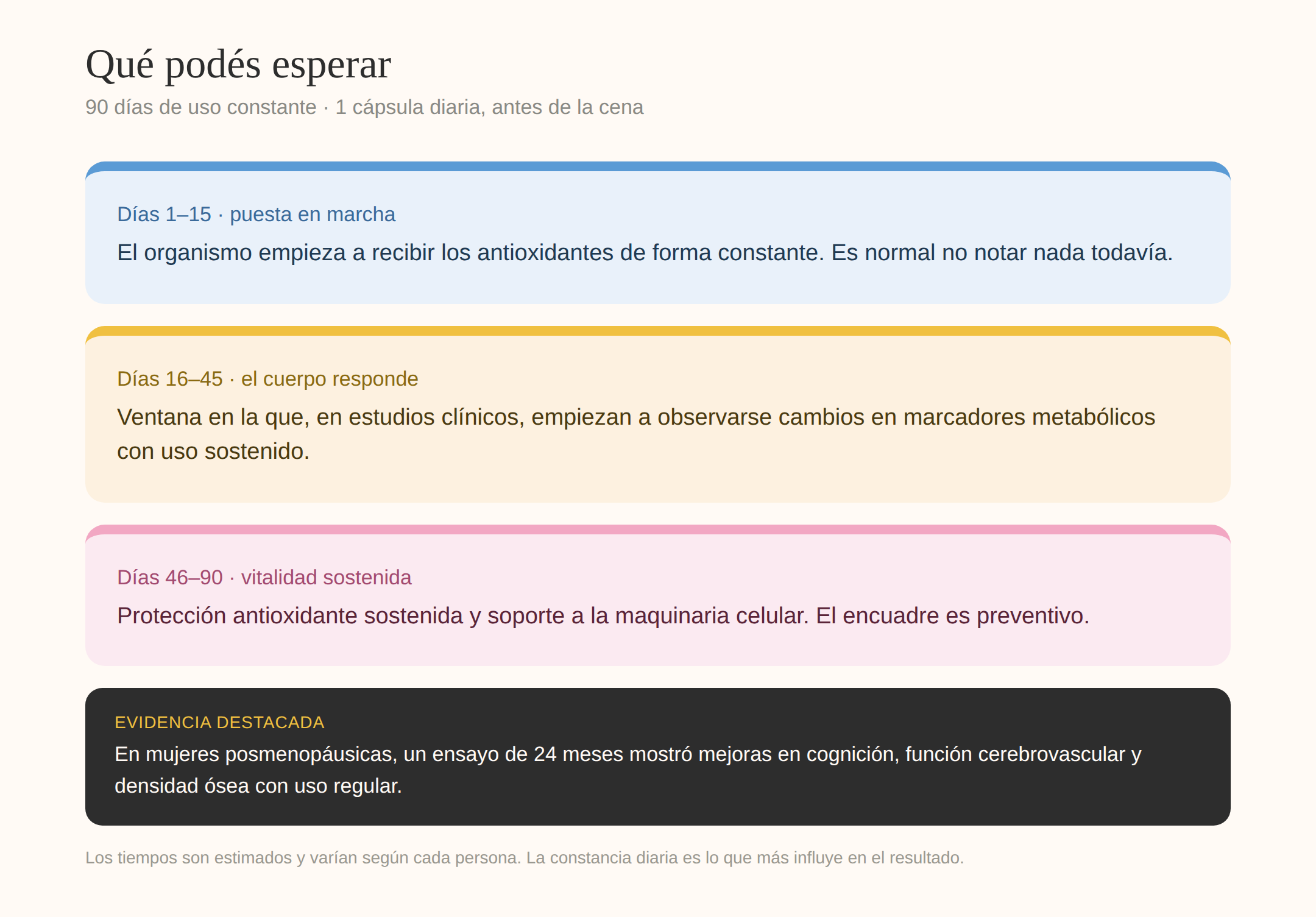 Qu&eacute; esperar a los 90 d&iacute;as &mdash; Trans Resveratrol