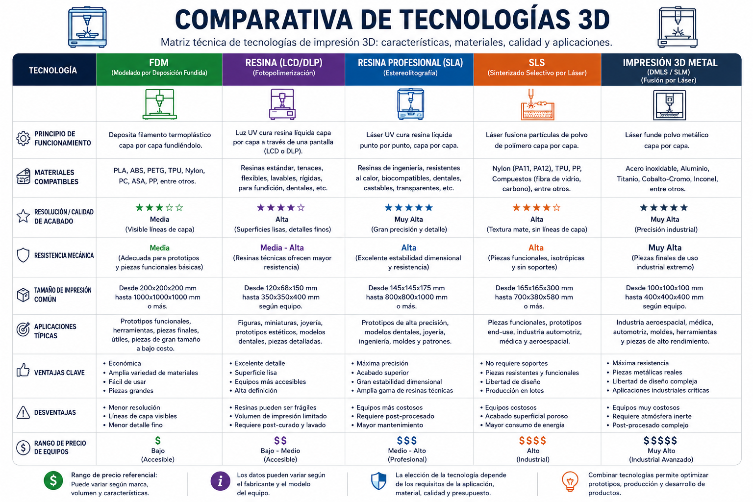 Comparativa Impresión 3D