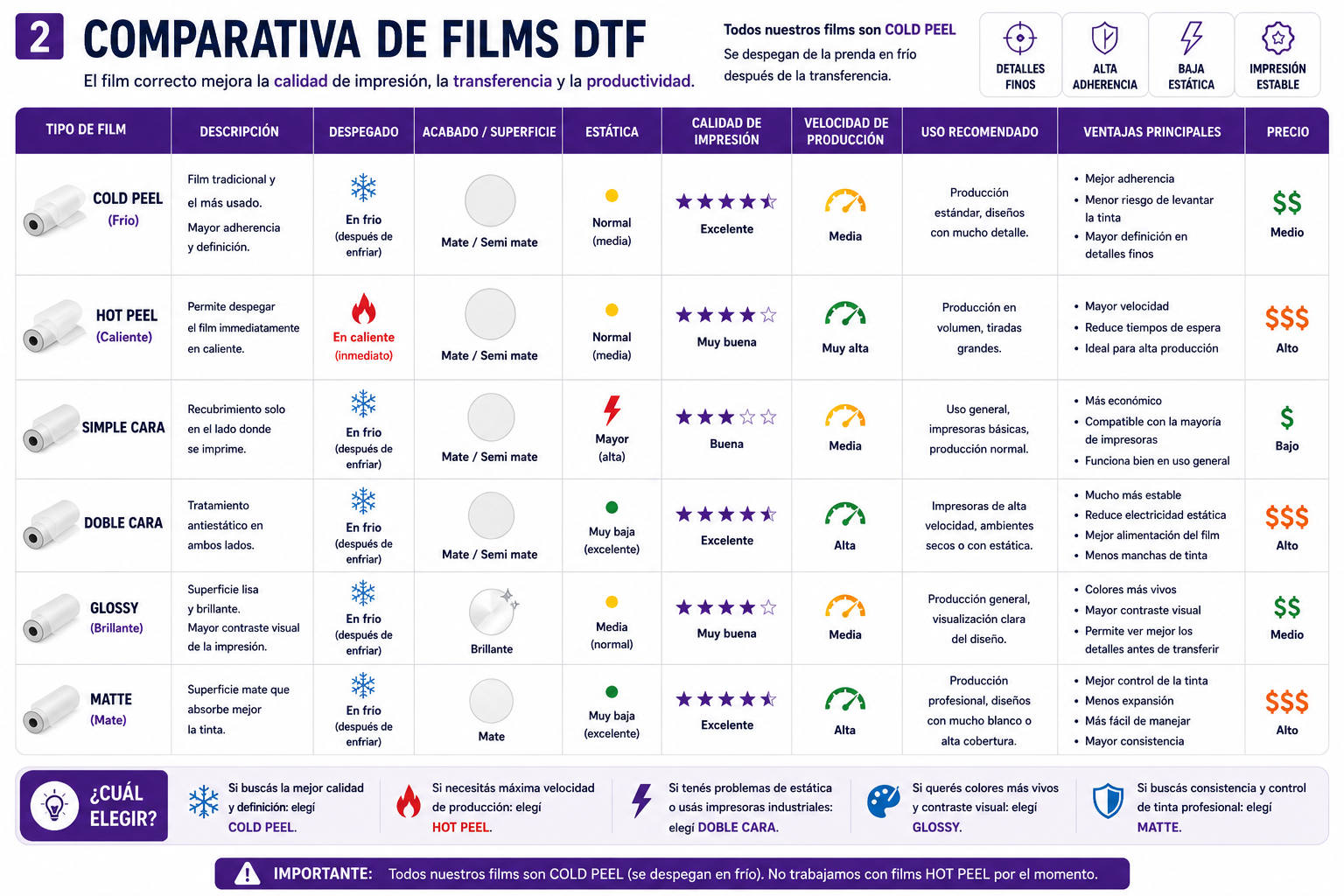 Comparativa Films DTF