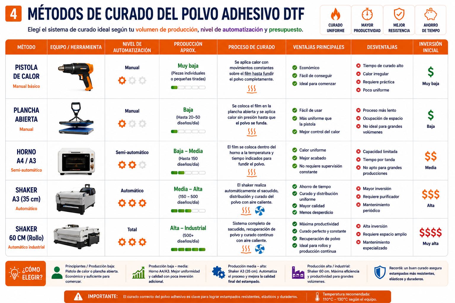 Métodos de Curado DTF