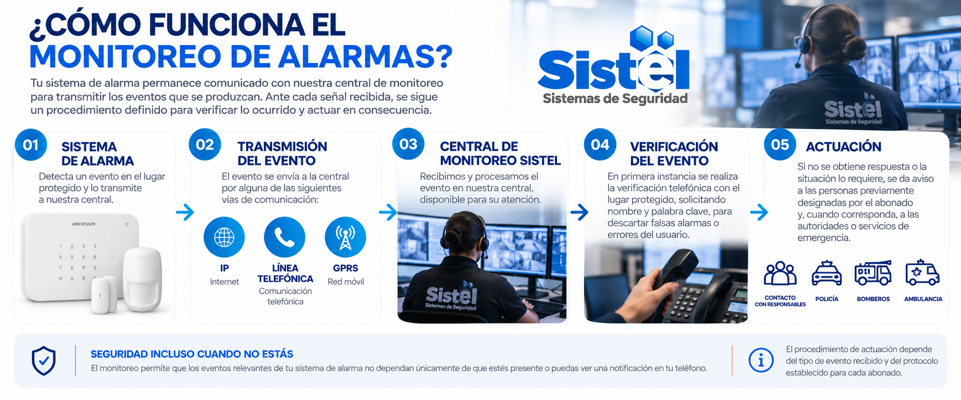 Cómo funciona el monitoreo de alarmas Sistel