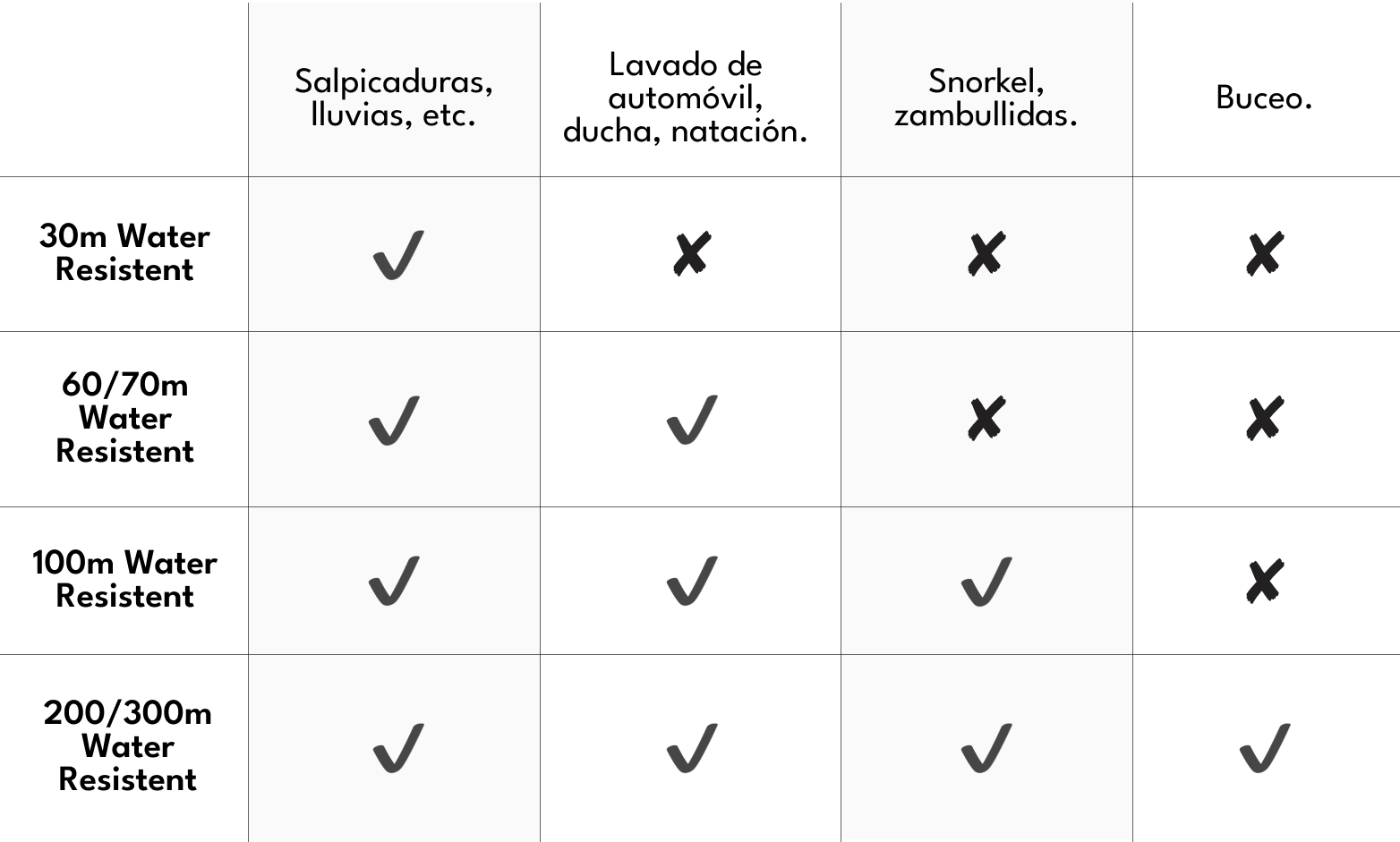 Cuadro que demuestra la resistencia al agua.