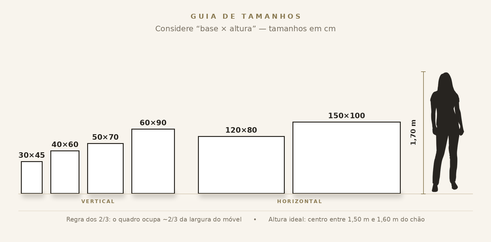 Guia de tamanhos de quadros decorativos: 30x45, 40x60, 50x70, 60x90, 120x80 e 150x100 cm com escala de 1,70 m