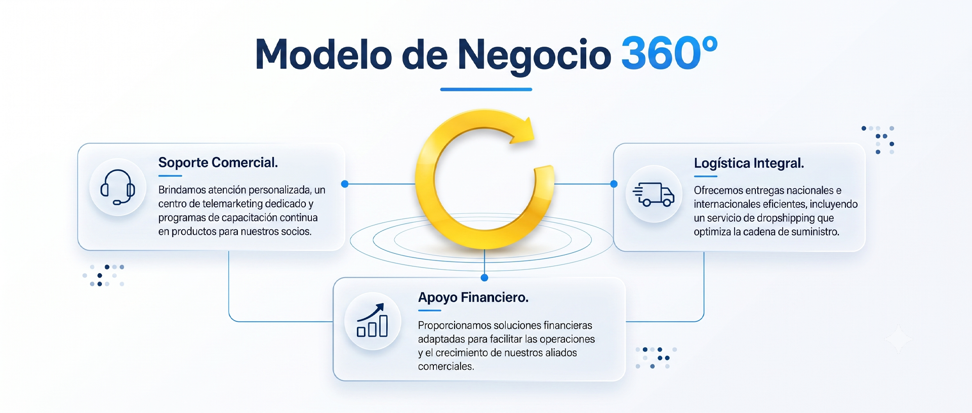 Modelo de Negocio 360°
