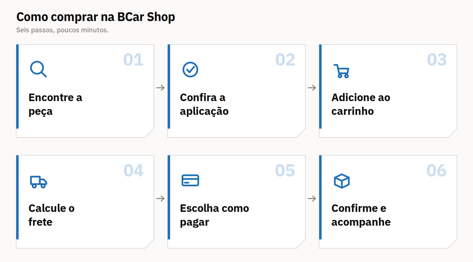 Fluxo de compra na BCar Shop em seis passos: encontre a peça, confira a aplicação, adicione ao carrinho, calcule o frete, escolha como pagar, confirme e acompanhe.