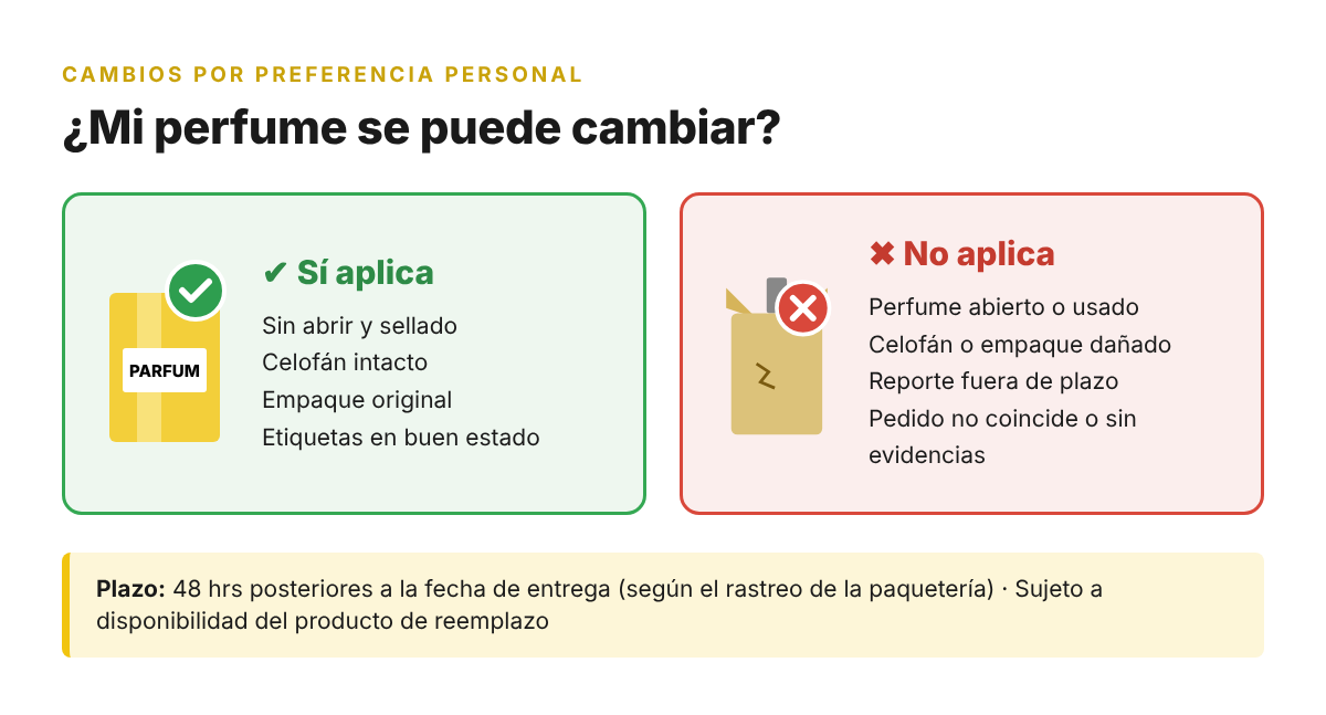 Sí aplica para cambio: perfume sin abrir, sellado, con celofán intacto y empaque original. No aplica: perfume abierto, empaque dañado, reporte fuera de plazo o pedido sin evidencias. Plazo: 48 hrs posteriores a la fecha de entrega.
